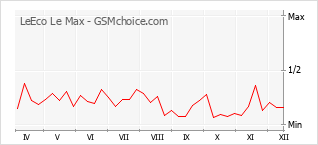 Populariteit van de telefoon: diagram LeEco Le Max