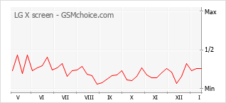 Popularity chart of LG X screen