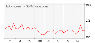 Le graphique de popularité de LG X screen