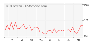 Grafico di modifiche della popolarità del telefono cellulare LG X screen