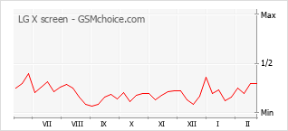 Диаграмма изменений популярности телефона LG X screen
