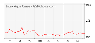 Gráfico de los cambios de popularidad Intex Aqua Craze