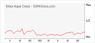Grafico di modifiche della popolarità del telefono cellulare Intex Aqua Craze