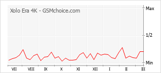 Gráfico de los cambios de popularidad Xolo Era 4K