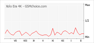 Populariteit van de telefoon: diagram Xolo Era 4K