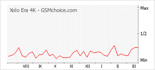 Traçar mudanças de populariedade do telemóvel Xolo Era 4K