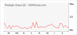 Diagramm der Poplularitätveränderungen von Prestigio Grace Q5