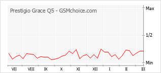 Grafico di modifiche della popolarità del telefono cellulare Prestigio Grace Q5