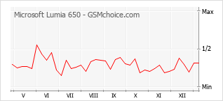Populariteit van de telefoon: diagram Microsoft Lumia 650