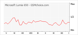 Traçar mudanças de populariedade do telemóvel Microsoft Lumia 650