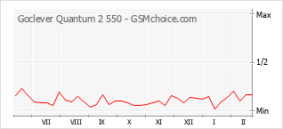 Diagramm der Poplularitätveränderungen von Goclever Quantum 2 550