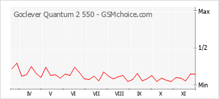 Grafico di modifiche della popolarità del telefono cellulare Goclever Quantum 2 550