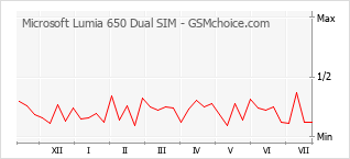 Popularity chart of Microsoft Lumia 650 Dual SIM