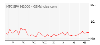 Diagramm der Poplularitätveränderungen von HTC SPV M2000