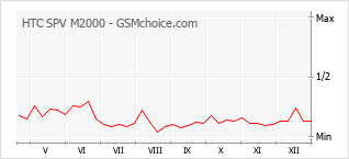 Popularity chart of HTC SPV M2000