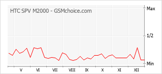 Le graphique de popularité de HTC SPV M2000