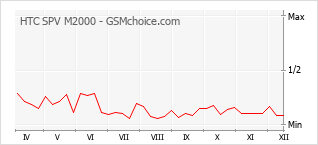 Populariteit van de telefoon: diagram HTC SPV M2000