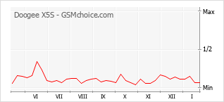 Grafico di modifiche della popolarità del telefono cellulare Doogee X5S
