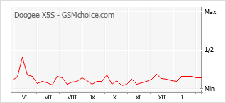 Диаграмма изменений популярности телефона Doogee X5S