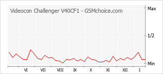 Diagramm der Poplularitätveränderungen von Videocon Challenger V40CF1