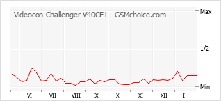 Le graphique de popularité de Videocon Challenger V40CF1
