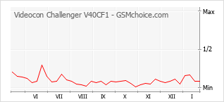 Populariteit van de telefoon: diagram Videocon Challenger V40CF1