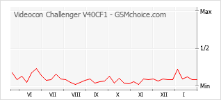 Диаграмма изменений популярности телефона Videocon Challenger V40CF1