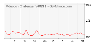 Diagramm der Poplularitätveränderungen von Videocon Challenger V40DF1