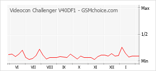 Popularity chart of Videocon Challenger V40DF1