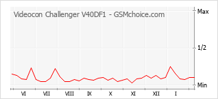 Le graphique de popularité de Videocon Challenger V40DF1