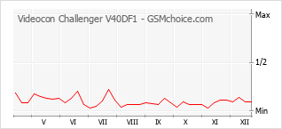 Grafico di modifiche della popolarità del telefono cellulare Videocon Challenger V40DF1