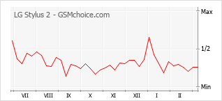 Diagramm der Poplularitätveränderungen von LG Stylus 2