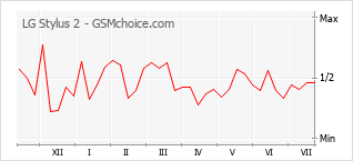 Popularity chart of LG Stylus 2