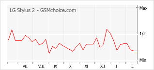 Gráfico de los cambios de popularidad LG Stylus 2
