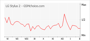 Grafico di modifiche della popolarità del telefono cellulare LG Stylus 2