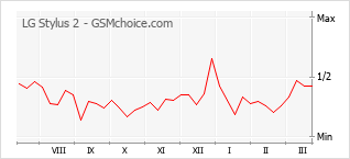Populariteit van de telefoon: diagram LG Stylus 2