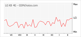 Diagramm der Poplularitätveränderungen von LG K8 4G
