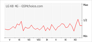 Gráfico de los cambios de popularidad LG K8 4G