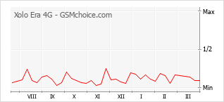 Gráfico de los cambios de popularidad Xolo Era 4G