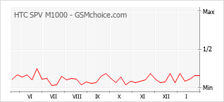 Gráfico de los cambios de popularidad HTC SPV M1000