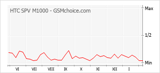 Le graphique de popularité de HTC SPV M1000