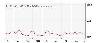 Grafico di modifiche della popolarità del telefono cellulare HTC SPV M1000