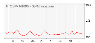 Populariteit van de telefoon: diagram HTC SPV M1000