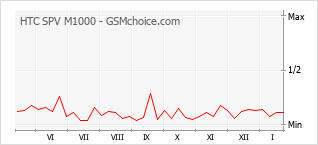 Traçar mudanças de populariedade do telemóvel HTC SPV M1000