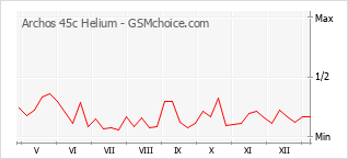 Gráfico de los cambios de popularidad Archos 45c Helium