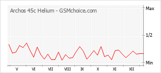 手机声望改变图表 Archos 45c Helium