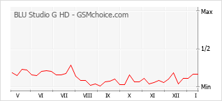 Gráfico de los cambios de popularidad BLU Studio G HD