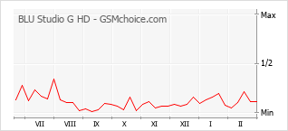 手机声望改变图表 BLU Studio G HD