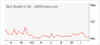 手機聲望改變圖表 BLU Studio G HD