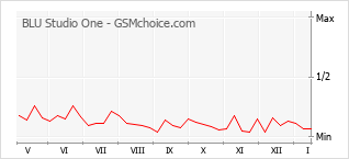 Diagramm der Poplularitätveränderungen von BLU Studio One